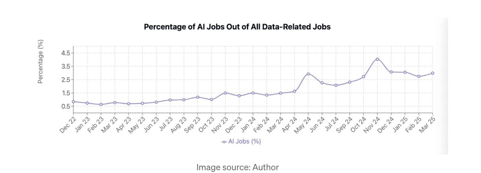 Should Data Scientists Pivot to AI