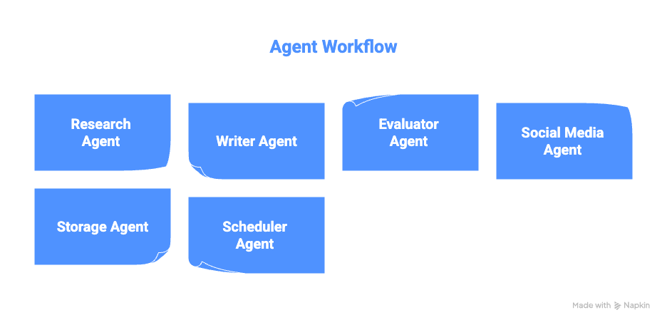 AI Content Workflow System Tutorial